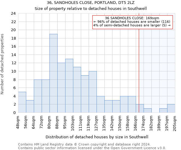 36, SANDHOLES CLOSE, PORTLAND, DT5 2LZ: Size of property relative to detached houses in Southwell