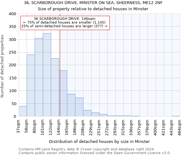 36, SCARBOROUGH DRIVE, MINSTER ON SEA, SHEERNESS, ME12 2NF: Size of property relative to detached houses in Minster