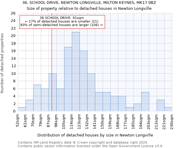 36, SCHOOL DRIVE, NEWTON LONGVILLE, MILTON KEYNES, MK17 0BZ: Size of property relative to detached houses in Newton Longville