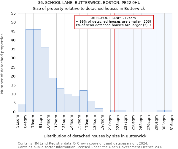 36, SCHOOL LANE, BUTTERWICK, BOSTON, PE22 0HU: Size of property relative to detached houses in Butterwick