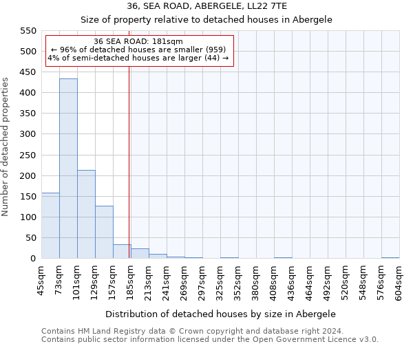 36, SEA ROAD, ABERGELE, LL22 7TE: Size of property relative to detached houses in Abergele