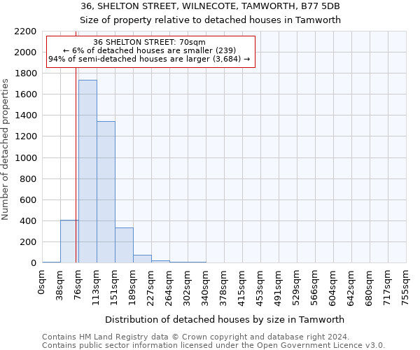 36, SHELTON STREET, WILNECOTE, TAMWORTH, B77 5DB: Size of property relative to detached houses in Tamworth