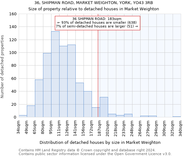 36, SHIPMAN ROAD, MARKET WEIGHTON, YORK, YO43 3RB: Size of property relative to detached houses in Market Weighton