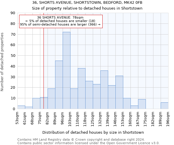 36, SHORTS AVENUE, SHORTSTOWN, BEDFORD, MK42 0FB: Size of property relative to detached houses in Shortstown