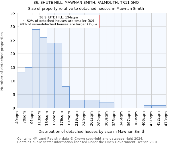 36, SHUTE HILL, MAWNAN SMITH, FALMOUTH, TR11 5HQ: Size of property relative to detached houses in Mawnan Smith