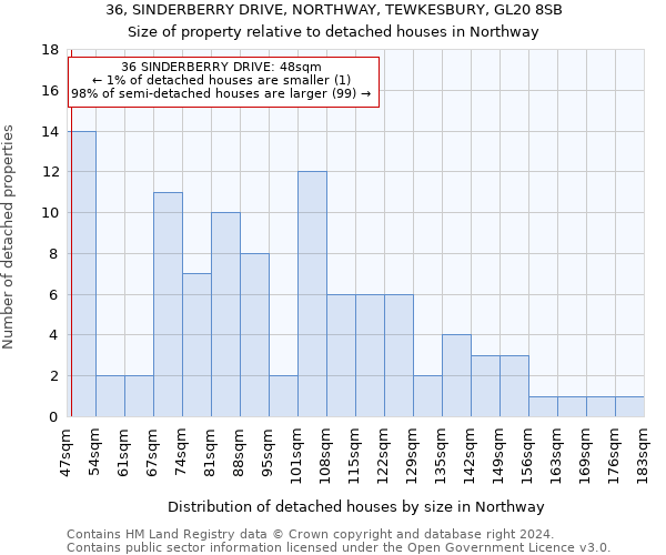 36, SINDERBERRY DRIVE, NORTHWAY, TEWKESBURY, GL20 8SB: Size of property relative to detached houses in Northway
