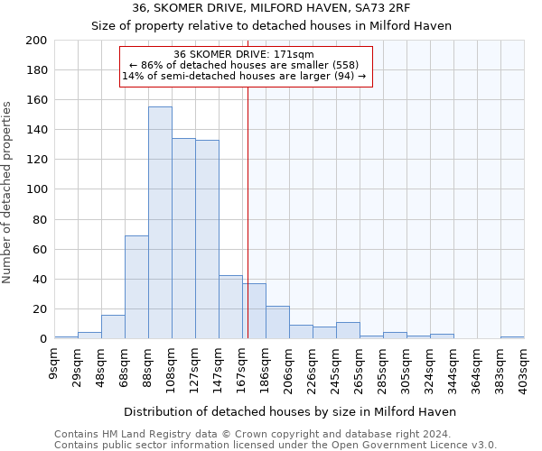36, SKOMER DRIVE, MILFORD HAVEN, SA73 2RF: Size of property relative to detached houses in Milford Haven