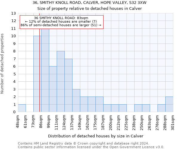 36, SMITHY KNOLL ROAD, CALVER, HOPE VALLEY, S32 3XW: Size of property relative to detached houses in Calver