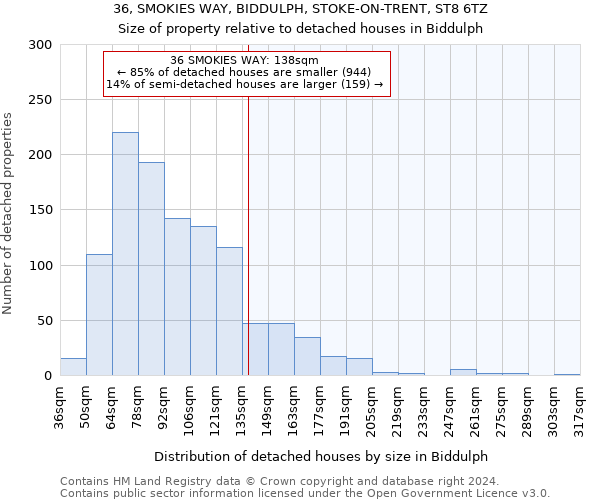36, SMOKIES WAY, BIDDULPH, STOKE-ON-TRENT, ST8 6TZ: Size of property relative to detached houses in Biddulph