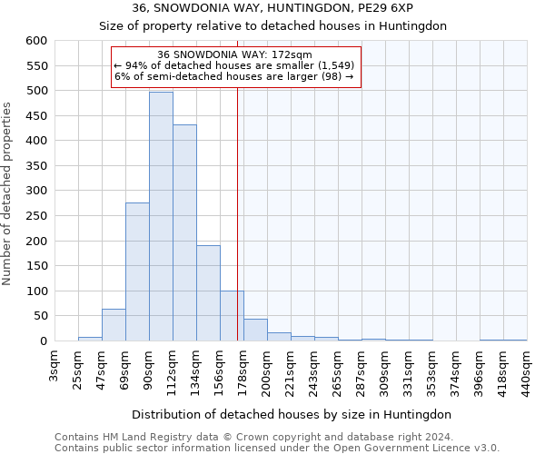 36, SNOWDONIA WAY, HUNTINGDON, PE29 6XP: Size of property relative to detached houses in Huntingdon