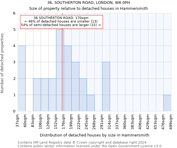 36, SOUTHERTON ROAD, LONDON, W6 0PH: Size of property relative to detached houses in Hammersmith