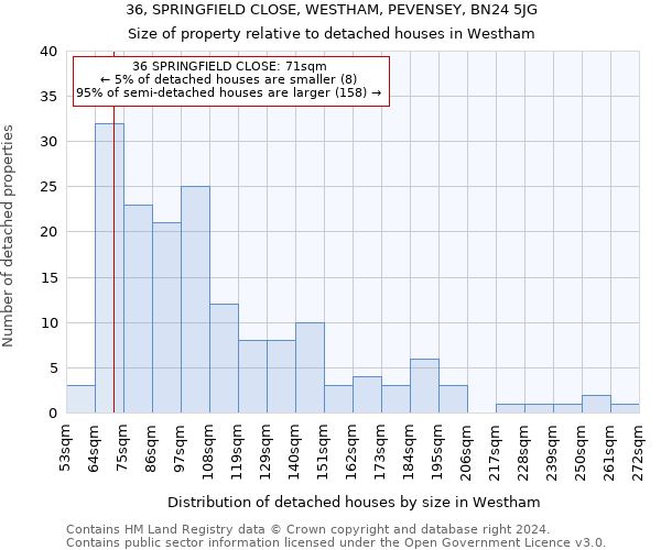 36, SPRINGFIELD CLOSE, WESTHAM, PEVENSEY, BN24 5JG: Size of property relative to detached houses in Westham