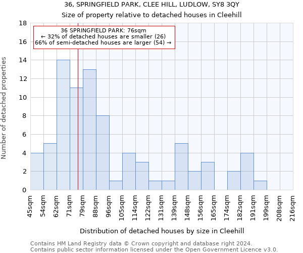 36, SPRINGFIELD PARK, CLEE HILL, LUDLOW, SY8 3QY: Size of property relative to detached houses in Cleehill