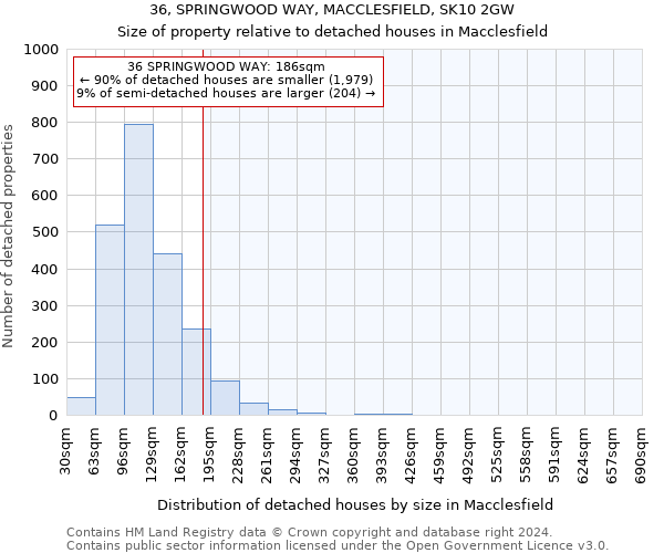 36, SPRINGWOOD WAY, MACCLESFIELD, SK10 2GW: Size of property relative to detached houses in Macclesfield