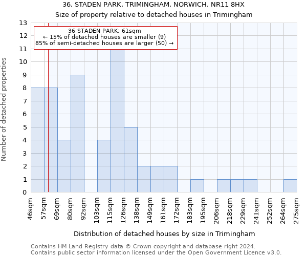 36, STADEN PARK, TRIMINGHAM, NORWICH, NR11 8HX: Size of property relative to detached houses in Trimingham
