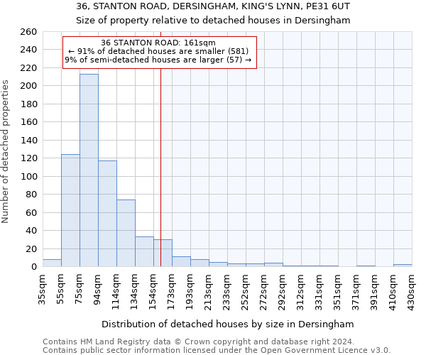 36, STANTON ROAD, DERSINGHAM, KING'S LYNN, PE31 6UT: Size of property relative to detached houses in Dersingham