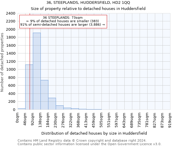 36, STEEPLANDS, HUDDERSFIELD, HD2 1QQ: Size of property relative to detached houses in Huddersfield