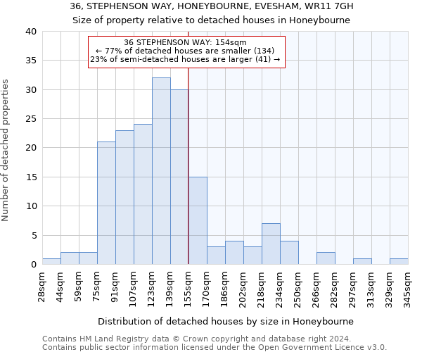 36, STEPHENSON WAY, HONEYBOURNE, EVESHAM, WR11 7GH: Size of property relative to detached houses in Honeybourne