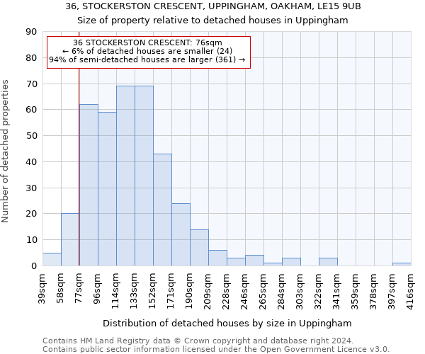 36, STOCKERSTON CRESCENT, UPPINGHAM, OAKHAM, LE15 9UB: Size of property relative to detached houses in Uppingham