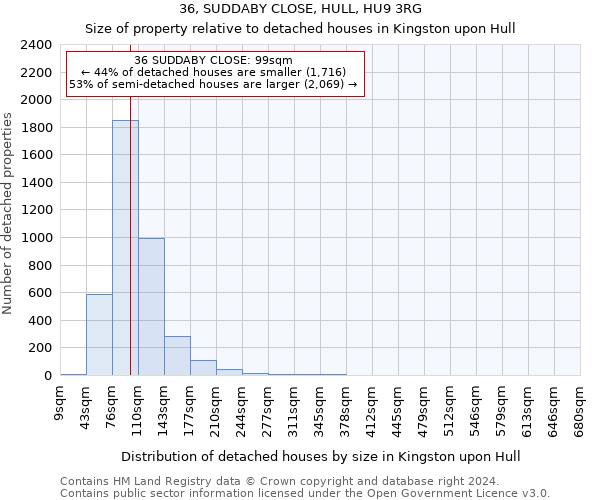 36, SUDDABY CLOSE, HULL, HU9 3RG: Size of property relative to detached houses in Kingston upon Hull