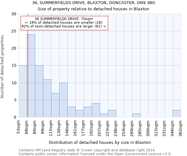 36, SUMMERFIELDS DRIVE, BLAXTON, DONCASTER, DN9 3BG: Size of property relative to detached houses in Blaxton