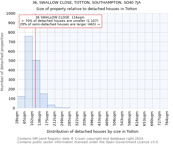 36, SWALLOW CLOSE, TOTTON, SOUTHAMPTON, SO40 7JA: Size of property relative to detached houses in Totton