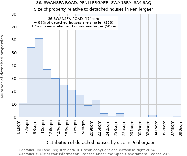 36, SWANSEA ROAD, PENLLERGAER, SWANSEA, SA4 9AQ: Size of property relative to detached houses in Penllergaer