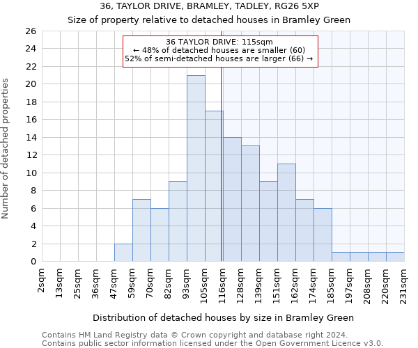 36, TAYLOR DRIVE, BRAMLEY, TADLEY, RG26 5XP: Size of property relative to detached houses in Bramley Green