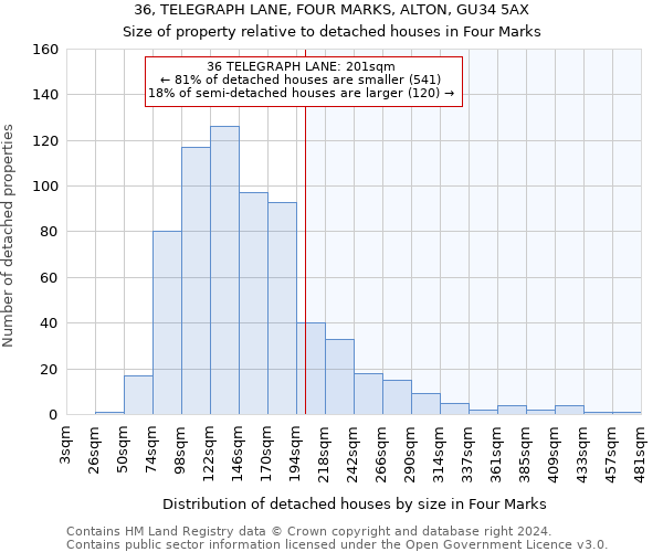 36, TELEGRAPH LANE, FOUR MARKS, ALTON, GU34 5AX: Size of property relative to detached houses in Four Marks