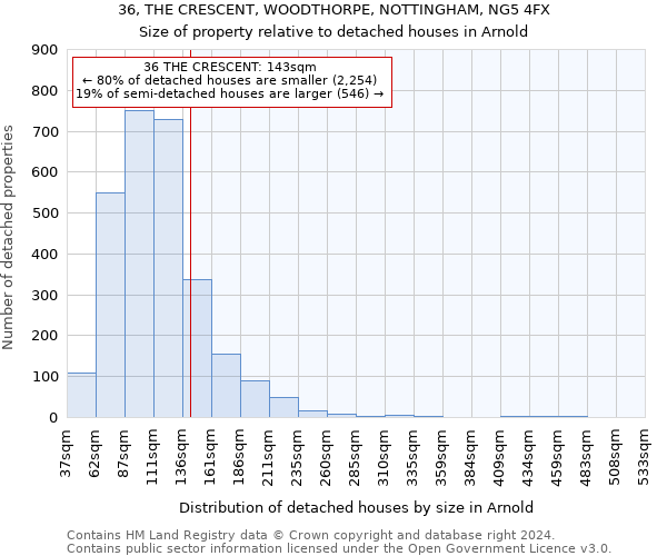 36, THE CRESCENT, WOODTHORPE, NOTTINGHAM, NG5 4FX: Size of property relative to detached houses in Arnold