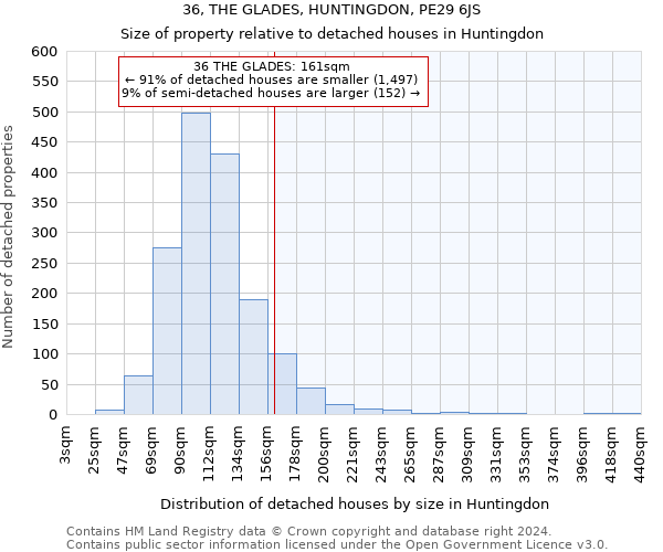 36, THE GLADES, HUNTINGDON, PE29 6JS: Size of property relative to detached houses in Huntingdon