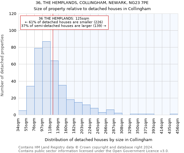36, THE HEMPLANDS, COLLINGHAM, NEWARK, NG23 7PE: Size of property relative to detached houses in Collingham