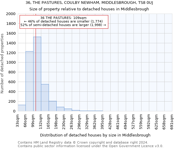 36, THE PASTURES, COULBY NEWHAM, MIDDLESBROUGH, TS8 0UJ: Size of property relative to detached houses in Middlesbrough