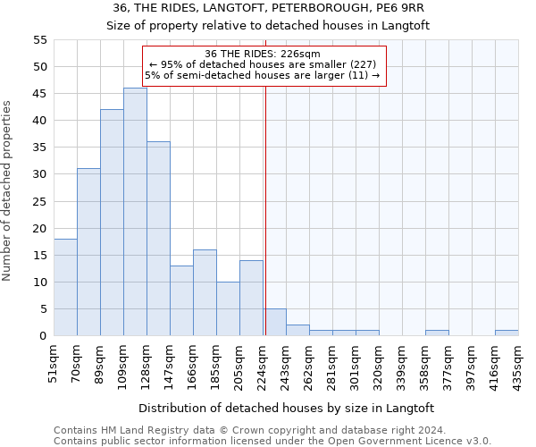 36, THE RIDES, LANGTOFT, PETERBOROUGH, PE6 9RR: Size of property relative to detached houses in Langtoft