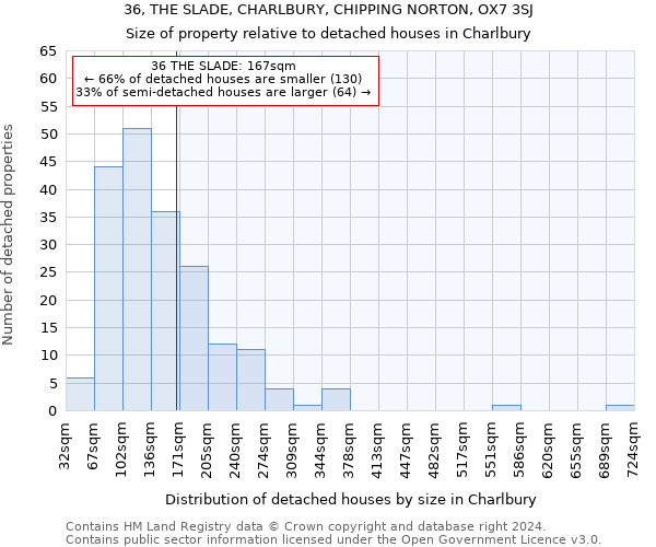 36, THE SLADE, CHARLBURY, CHIPPING NORTON, OX7 3SJ: Size of property relative to detached houses in Charlbury