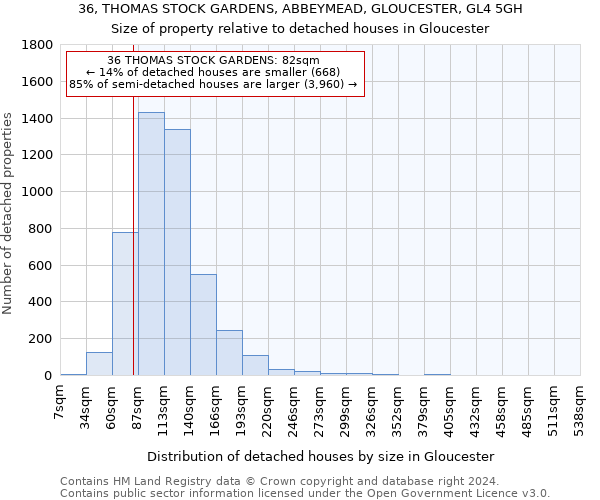36, THOMAS STOCK GARDENS, ABBEYMEAD, GLOUCESTER, GL4 5GH: Size of property relative to detached houses in Gloucester