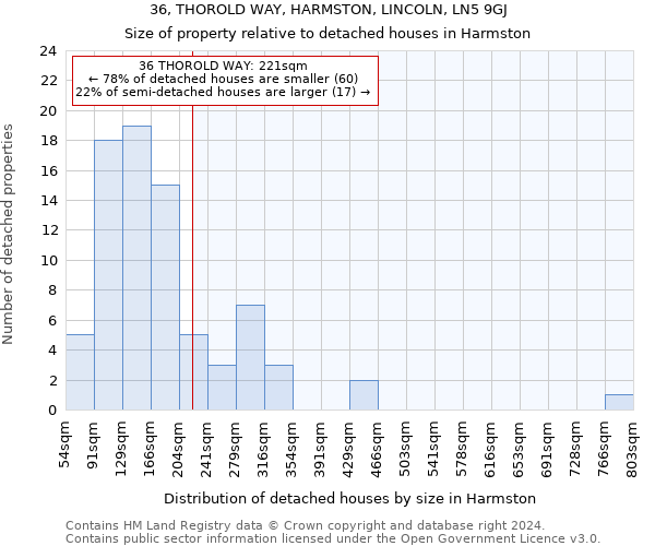 36, THOROLD WAY, HARMSTON, LINCOLN, LN5 9GJ: Size of property relative to detached houses in Harmston