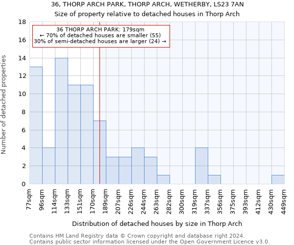 36, THORP ARCH PARK, THORP ARCH, WETHERBY, LS23 7AN: Size of property relative to detached houses in Thorp Arch