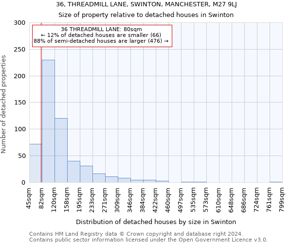 36, THREADMILL LANE, SWINTON, MANCHESTER, M27 9LJ: Size of property relative to detached houses in Swinton