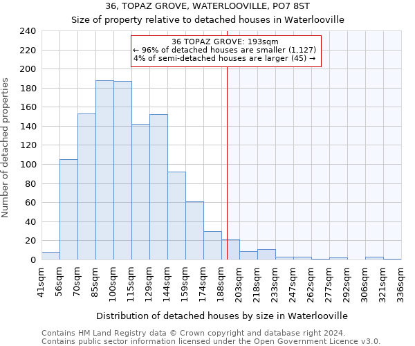 36, TOPAZ GROVE, WATERLOOVILLE, PO7 8ST: Size of property relative to detached houses in Waterlooville