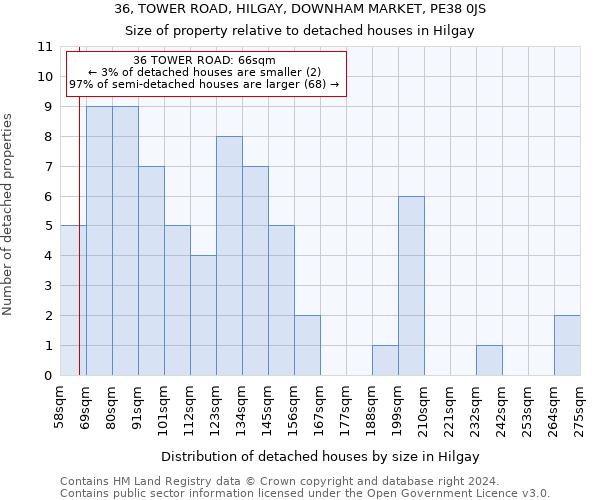 36, TOWER ROAD, HILGAY, DOWNHAM MARKET, PE38 0JS: Size of property relative to detached houses in Hilgay