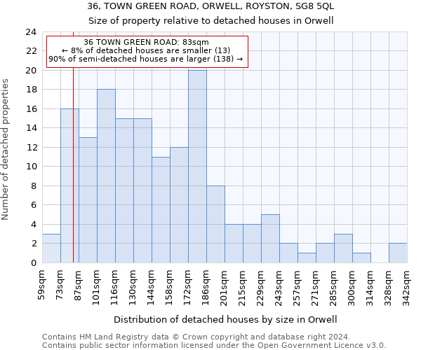36, TOWN GREEN ROAD, ORWELL, ROYSTON, SG8 5QL: Size of property relative to detached houses in Orwell