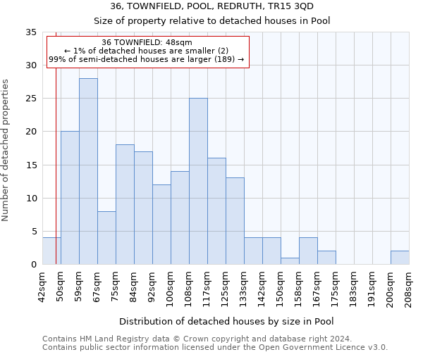 36, TOWNFIELD, POOL, REDRUTH, TR15 3QD: Size of property relative to detached houses in Pool