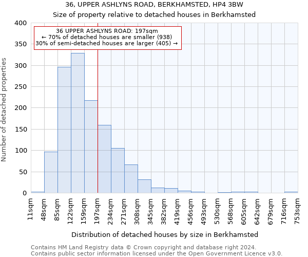 36, UPPER ASHLYNS ROAD, BERKHAMSTED, HP4 3BW: Size of property relative to detached houses in Berkhamsted