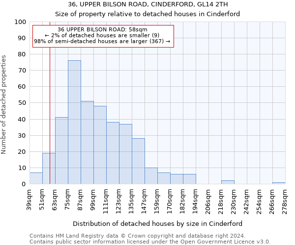 36, UPPER BILSON ROAD, CINDERFORD, GL14 2TH: Size of property relative to detached houses in Cinderford