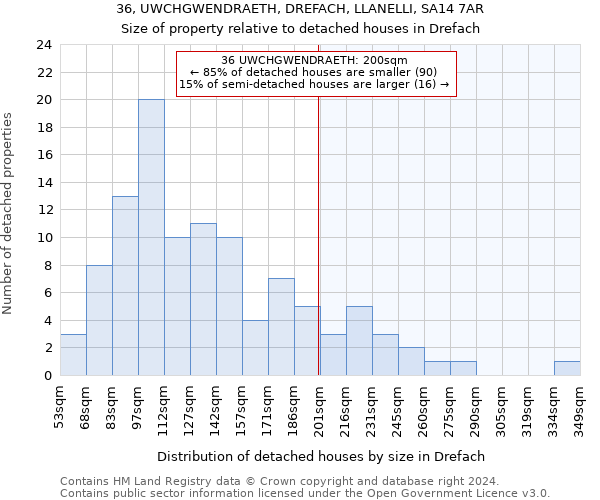 36, UWCHGWENDRAETH, DREFACH, LLANELLI, SA14 7AR: Size of property relative to detached houses in Drefach