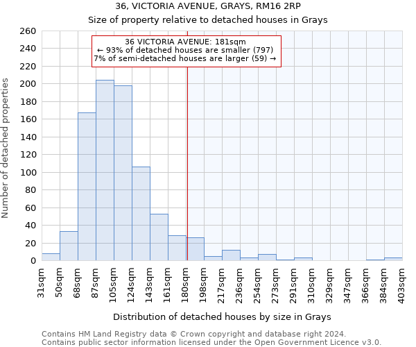36, VICTORIA AVENUE, GRAYS, RM16 2RP: Size of property relative to detached houses in Grays