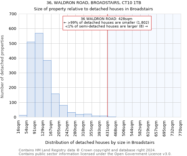 36, WALDRON ROAD, BROADSTAIRS, CT10 1TB: Size of property relative to detached houses in Broadstairs