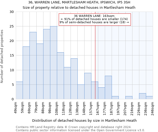 36, WARREN LANE, MARTLESHAM HEATH, IPSWICH, IP5 3SH: Size of property relative to detached houses in Martlesham Heath