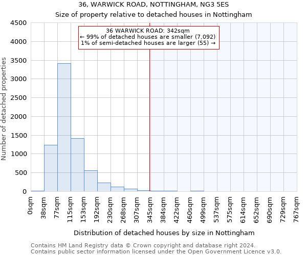 36, WARWICK ROAD, NOTTINGHAM, NG3 5ES: Size of property relative to detached houses in Nottingham